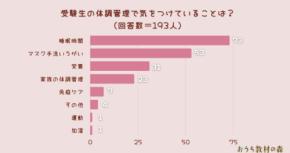 【調査結果】受験生の体調管理で気を付けていることは？1位は『睡眠時間』！