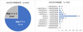＜株式投資　2023年の展望調査＞ 2022年の株式投資の損益は75.1%の人がプラス   2023年の日本株は、上昇より下落と考える人が多い