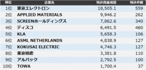 【半導体製造装置】特許資産規模ランキングトップ3は東京エレクトロン、AMAT、SCREEN