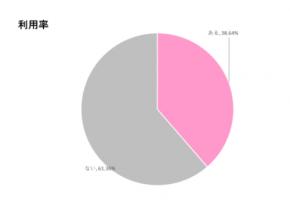調査レポート『子育て世帯における食品宅配の利用実態　利用前後で変化した重視基準とは？』（株式会社コズレ）