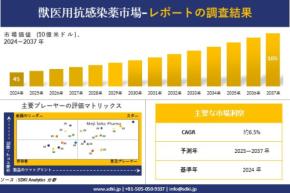 獣医用抗感染薬市場調査レポート - 世界市場規模、シェア、傾向の見通し、2025－2037年