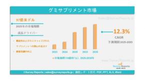 グミ型サプリメント市場：世界調査報告書、需要、規模、開発、メーカーシェア、成長、動向、展望（2025年～2035年）