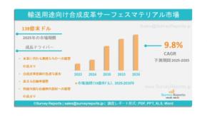 輸送用合成皮革表面材市場：世界の需要、規模、開発、メーカーシェア、成長、動向、展望（2025年～2035年）