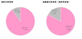 調査レポート「自動車所有率と購入ハードルに関する実態調査｜約45%が『子育てを機に購入』したと回答」（株式会社コズレ）