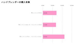 調査レポート「ハンドブレンダー利用実態調査 ～子育て家庭における調理の工夫と『手間』への考え方～」（株式会社コズレ）