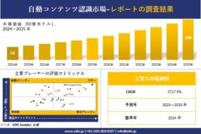 自動コンテンツ認識市場調査レポート - 世界市場規模、シェア、傾向の見通し、2025－2035年