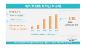 哺乳類細胞発酵技術市場：世界調査報告書、需要、規模、開発、メーカーシェア、成長、動向、展望（2025年～2035年）