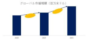 体外診断用医療機器市場2025-2031：世界市場規模、成長、動向、予測の最新分析