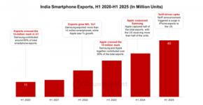 インドのスマートフォン輸出台数は2025年上半期に前年比30%増の4,000万台に達する見込み｜カウンターポイントリサーチ