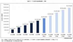 【矢野経済研究所プレスリリース】コード決済市場に関する調査を実施（2025年）～2024年度のコード決済市場は21兆円超と推計、2029年度には44兆円規模へ成長すると予測～