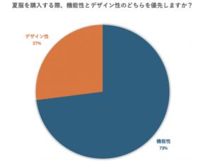 「暑い夏でも快適に！夏服選びで重視される機能性とは？」アンケート調査