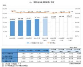 【矢野経済研究所プレスリリース】ペットビジネスに関する調査を実施（2025年） 2024年度のペット関連総市場規模は前年度比2.6％増の1兆9,108億円と拡大の見込
