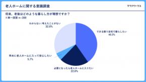 30～50代の男女300人対象「老人ホームに関する意識調査」を実施。気になる点は「コスト・信頼性・プライベートの確保」