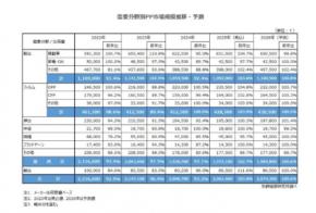 【矢野経済研究所プレスリリース】ポリプロピレン市場に関する調査を実施（2025年）～2025年の国内PPメーカーのポリプロピレン出荷量は前年比103.0%の206万1,600tの見込み～