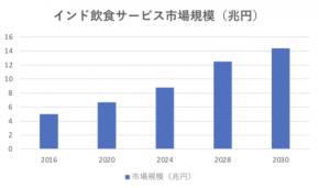 インド市場に日本食を輸出拡大！