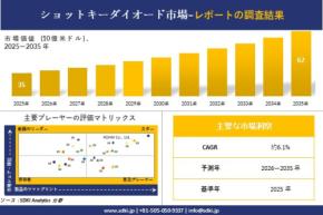 ショットキーダイオード市場調査レポート - 世界市場規模、シェア、傾向の見通し、2026-2035年