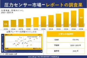 圧力センサー市場調査レポート - 世界市場規模、シェア、傾向の見通し、2026-2035年