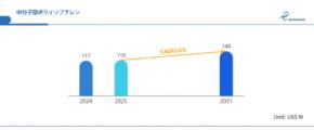 環境対応と高機能化が追い風に――中分子量PIB市場はCAGR3.6%、2031年1.48億米ドルへ