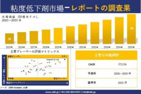 粘度低下剤 市場調査レポート - 世界市場規模、シェア、傾向の見通し、2026-2035年