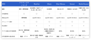 MacのCPU使用率を表示するアプリ6選｜比較・正常な目安・異常ときの対処法