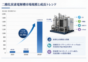 二酸化炭素電解槽市場規模マップ＋シェア＋フレームワーク - 年平均