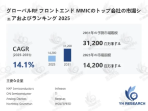 RF フロントエンド MMIC市場調査分析レポート:トップ5企業の生産能力・販売量・平均価格動向