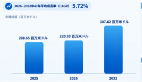 コンクリートパイプマシン市場調査：規模・状況・調べ方・算出方法、CAGR 5.72%の安定成長