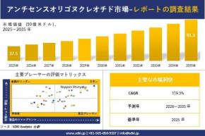 アンチセンスオリゴヌクレオチド市場調査レポート - 世界市場規模、シェア、傾向の見通し、2026-2035年