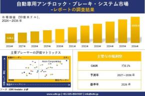 自動車用アンチロック・ブレーキ・システム市場調査レポート - 世界市場規模、シェア、傾向の見通し、2027-2036年