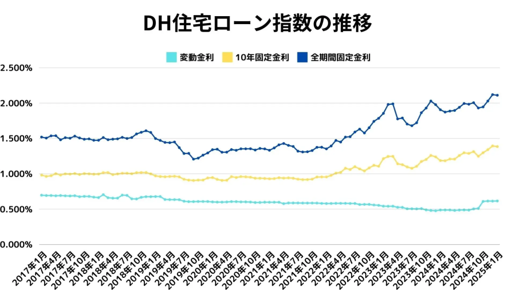 【2025年予測】変動金利と固定金利の急上昇！日本の住宅ローン市場はこう変わる