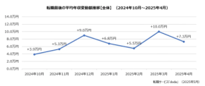 転職前後の年収変動とは？増える？減る？その実態に迫る
