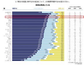 日本人の70％が感じる衰退感…調査が示す深刻な現状