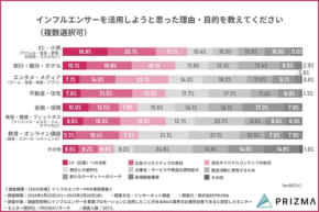 【7割成功の裏で…】インフルエンサーPR「購買に繋がらない」悩み最多に｜業界別データで見る課題と打ち手