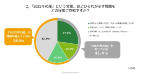 6割以上の企業が抱える“レガシーシステム”問題、今なお解消されず