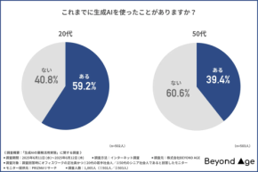 若手とシニアで生成AIの活用頻度に差…20代は週4日以上、50代は週1日と明暗くっきり