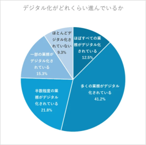 57.4%の企業が経理業務にAIを導入!デジタル化の波が加速する理由