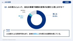 AIの重要性は理解するが、7割の企業が活用できないと回答。原因は○○の認識ギャップ