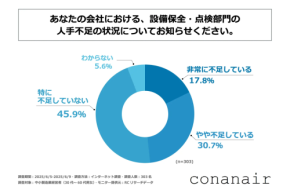 中小企業のDXが進まない要因!?約5割が抱える○○部門の人手不足が深刻化