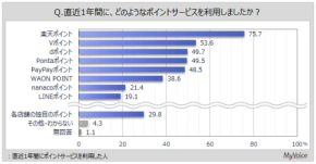 ポイント利用ランキング！8割が「○○ポイント」を選ばれる理由は“貯まりやすさ”と“使える場面の多さ”