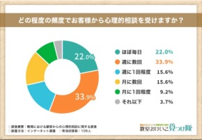 職場の心理的相談、9割超が「毎月受けている」最も多いのは、人間関係の悩み