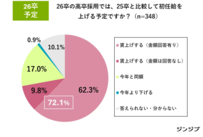 高卒人材に追い風! “素直さ・体力”に期待高まり、初任給引き上げ7割超