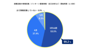 インターンの目的は“学び”より“選考”？ 就職活動の早期化で変わる学生の動機