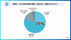 なぜ今、「説明自動化AI」が注目されるのか? 約9割が感じる○○疲れ