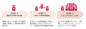 【2社協業】清掃ロボ×ビルOSで“段階的スマート化”実現！人手不足を一挙解決