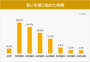 キャリアにも影響⁉ 老いを感じる瞬間ランキング