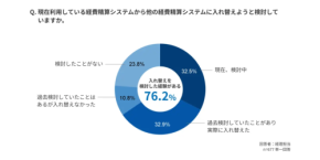 76.2％の経理担当者がシステム入れ替えを検討中！多くの経理担当者が抱く“操作性の不満”とは