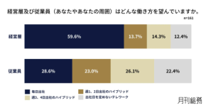従業員「幸福度を上げる働き方は“ハイブリッド”」しかし経営層と従業員で理想の出社頻度に大きなズレ