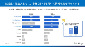【驚きの実態】就活・転職する80%が「SNSで得た情報が理由で志望度が変化した」と回答