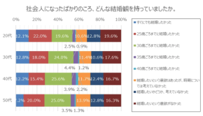 20代の3人に1人が「25歳までに結婚したかった」と回答。若年層のキャリアとのバランス感覚とは