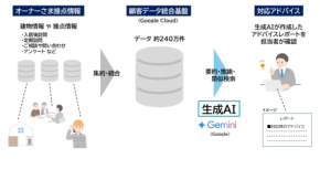 アフターサービスで信頼アップ！オーナーと顧客をつなぐ救世主、ついに登場！